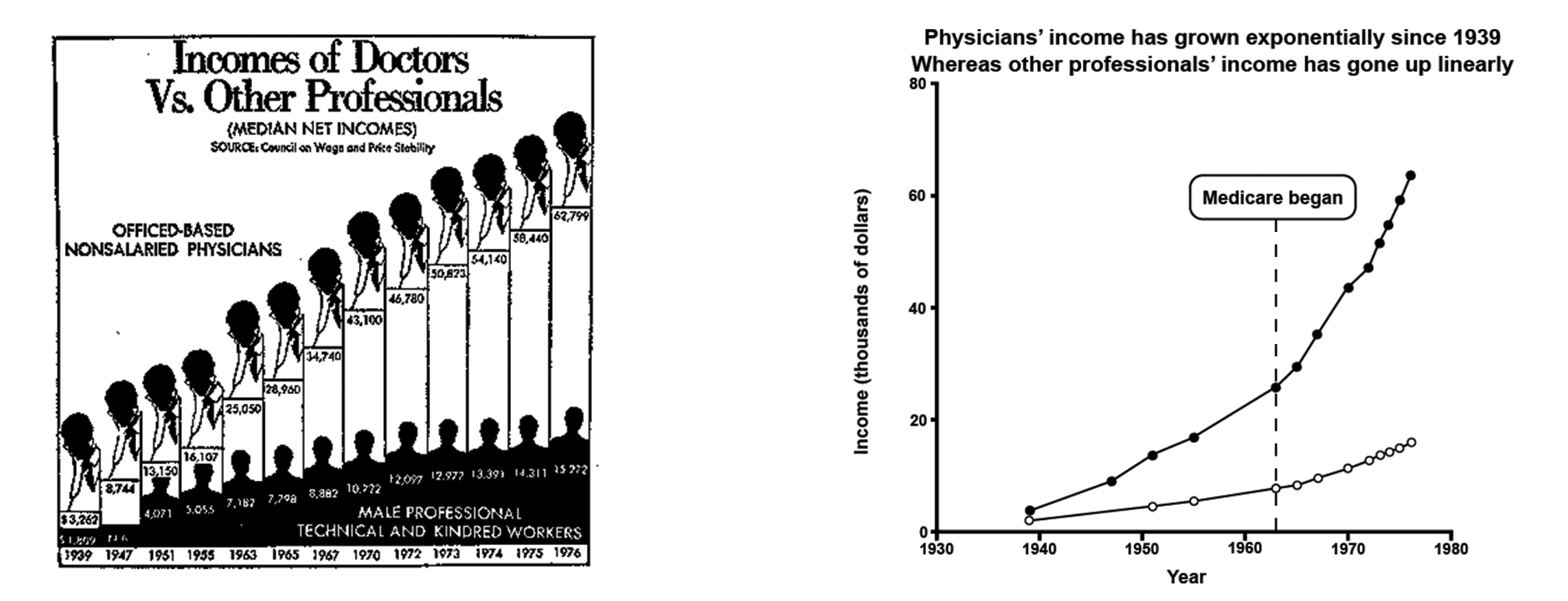 
							
								A line graph showing the increase of the income of physicians compared to other professions
							
							